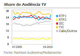 Share de Audiência de Televisão placeholder