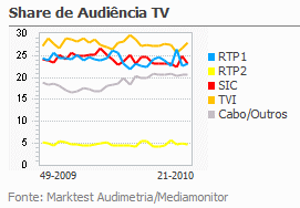 Share de Audiência de Televisão placeholder