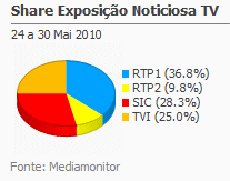 Share de emissão noticiosa na Tv placeholder
