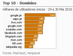 Internet - Top domínios placeholder