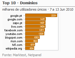 Internet - Top domínios placeholder