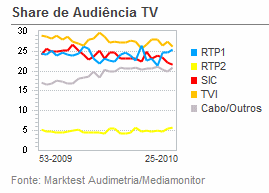 Share de Audiência de Televisão placeholder