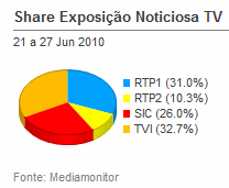 Share de emissão noticiosa na Tv placeholder