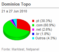 Internet - Share de domínios de topo placeholder
