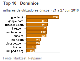 Internet - Top domínios placeholder