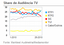 Share de Audiência de Televisão placeholder