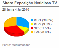 Share de emissão noticiosa na Tv placeholder