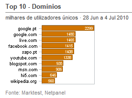 Internet - Top domínios placeholder