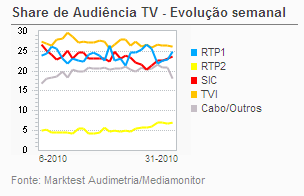 Share de Audiência de Televisão placeholder