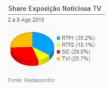 Share de emissão noticiosa na Tv placeholder
