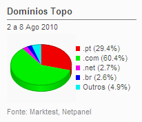 Internet - Share de domínios de topo placeholder