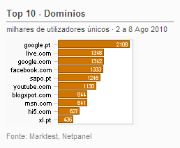 Internet - Top domínios placeholder