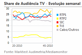 Share de Audiência de Televisão placeholder