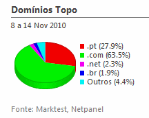 Internet - Share de domínios de topo placeholder