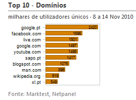 Internet - Top domínios placeholder