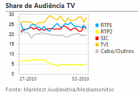 Share de Audiência de Televisão placeholder