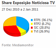 Share de emissão noticiosa na Tv placeholder