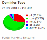 Internet - Share de domínios de topo placeholder