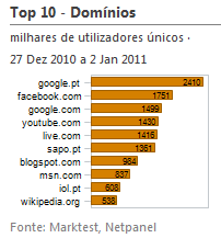Internet - Top domínios placeholder