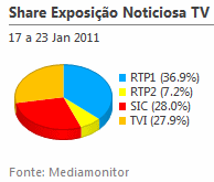 Share de emissão noticiosa na Tv placeholder
