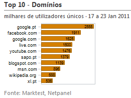 Internet - Top domínios placeholder
