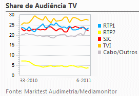 Share de Audiência de Televisão placeholder