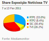 Share de emissão noticiosa na Tv placeholder