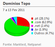 Internet - Share de domínios de topo placeholder