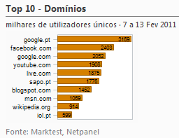 Internet - Top domínios placeholder