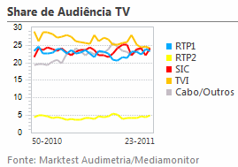 Share de Audiência de Televisão placeholder