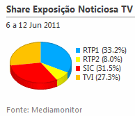 Share de emissão noticiosa na Tv placeholder
