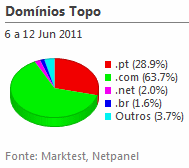 Internet - Share de domínios de topo placeholder