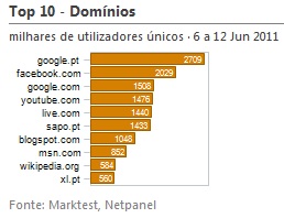Internet - Top domínios placeholder