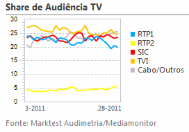 Share de Audiência de Televisão placeholder