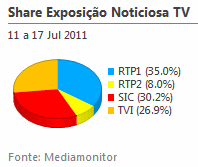 Share de emissão noticiosa na Tv placeholder