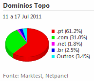 Internet - Share de domínios de topo placeholder