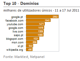 Internet - Top domínios placeholder