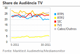 Share de Audiência de Televisão placeholder