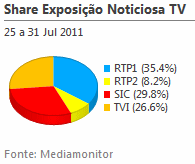 Share de emissão noticiosa na Tv placeholder
