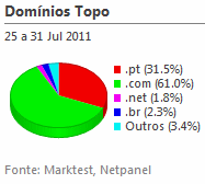 Internet - Share de domínios de topo placeholder