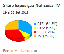 Share de emissão noticiosa na Tv placeholder