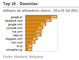 Internet - Top domínios placeholder