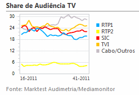 Share de Audiência de Televisão placeholder