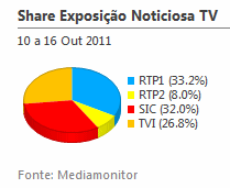 Share de emissão noticiosa na Tv placeholder