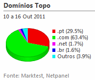 Internet - Share de domínios de topo placeholder