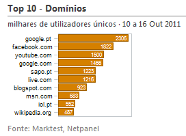 Internet - Top domínios placeholder