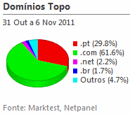 Internet - Share de domínios de topo placeholder