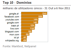 Internet - Top domínios placeholder