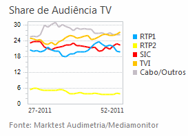 Share de Audiência de Televisão placeholder