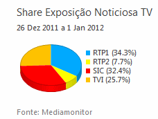 Share de emissão noticiosa na Tv placeholder